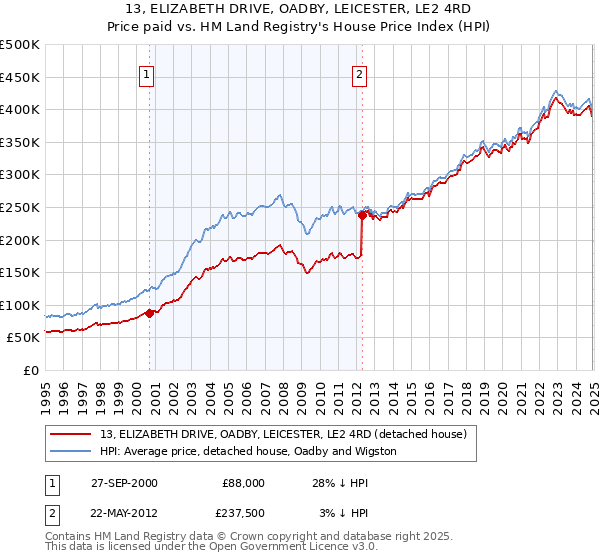 13, ELIZABETH DRIVE, OADBY, LEICESTER, LE2 4RD: Price paid vs HM Land Registry's House Price Index
