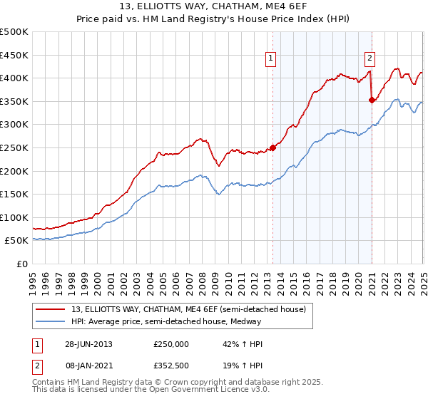 13, ELLIOTTS WAY, CHATHAM, ME4 6EF: Price paid vs HM Land Registry's House Price Index