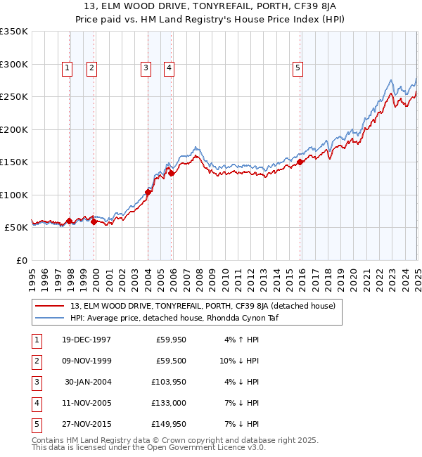 13, ELM WOOD DRIVE, TONYREFAIL, PORTH, CF39 8JA: Price paid vs HM Land Registry's House Price Index