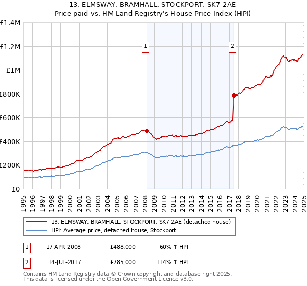 13, ELMSWAY, BRAMHALL, STOCKPORT, SK7 2AE: Price paid vs HM Land Registry's House Price Index