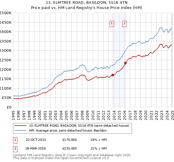 13, ELMTREE ROAD, BASILDON, SS16 4TN: Price paid vs HM Land Registry's House Price Index