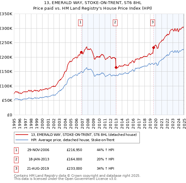 13, EMERALD WAY, STOKE-ON-TRENT, ST6 8HL: Price paid vs HM Land Registry's House Price Index