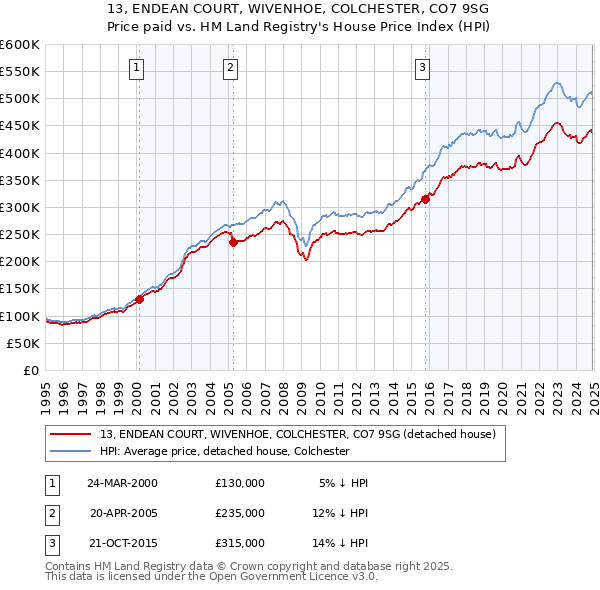 13, ENDEAN COURT, WIVENHOE, COLCHESTER, CO7 9SG: Price paid vs HM Land Registry's House Price Index