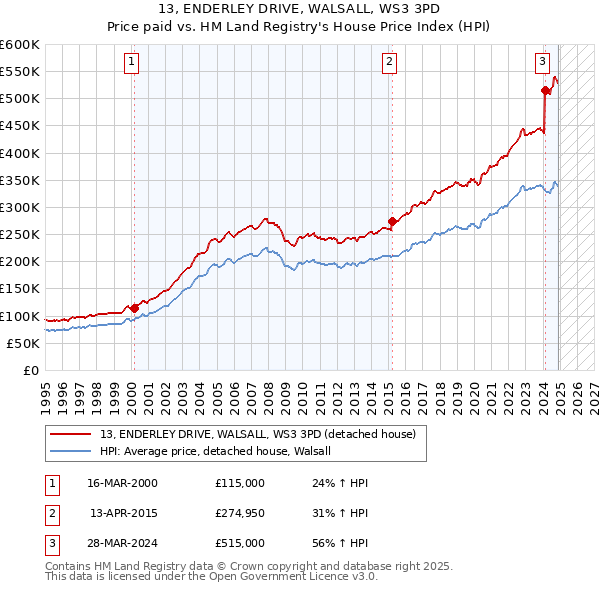13, ENDERLEY DRIVE, WALSALL, WS3 3PD: Price paid vs HM Land Registry's House Price Index