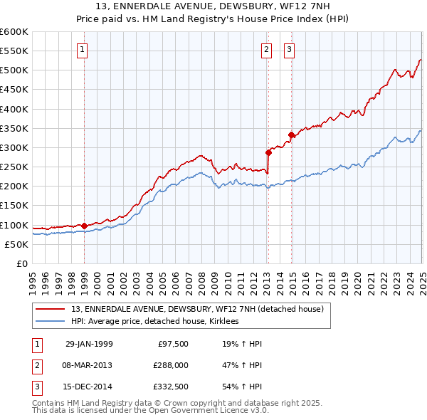 13, ENNERDALE AVENUE, DEWSBURY, WF12 7NH: Price paid vs HM Land Registry's House Price Index