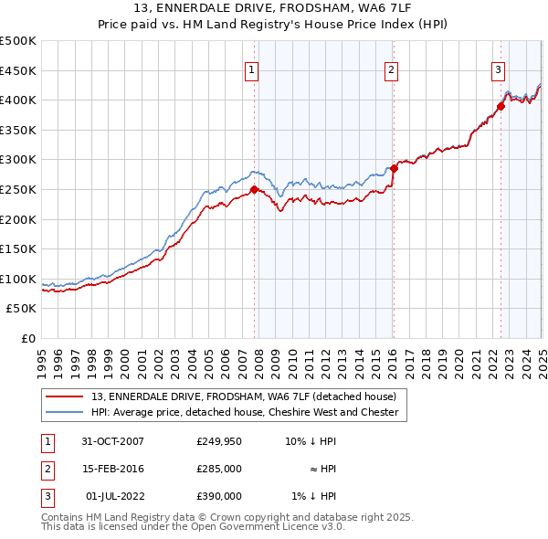 13, ENNERDALE DRIVE, FRODSHAM, WA6 7LF: Price paid vs HM Land Registry's House Price Index