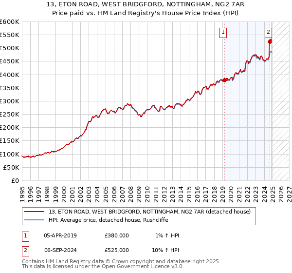 13, ETON ROAD, WEST BRIDGFORD, NOTTINGHAM, NG2 7AR: Price paid vs HM Land Registry's House Price Index