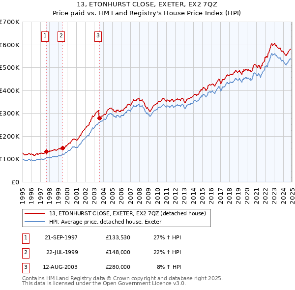 13, ETONHURST CLOSE, EXETER, EX2 7QZ: Price paid vs HM Land Registry's House Price Index