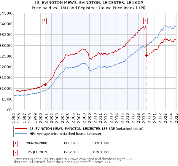 13, EVINGTON MEWS, EVINGTON, LEICESTER, LE5 6DP: Price paid vs HM Land Registry's House Price Index