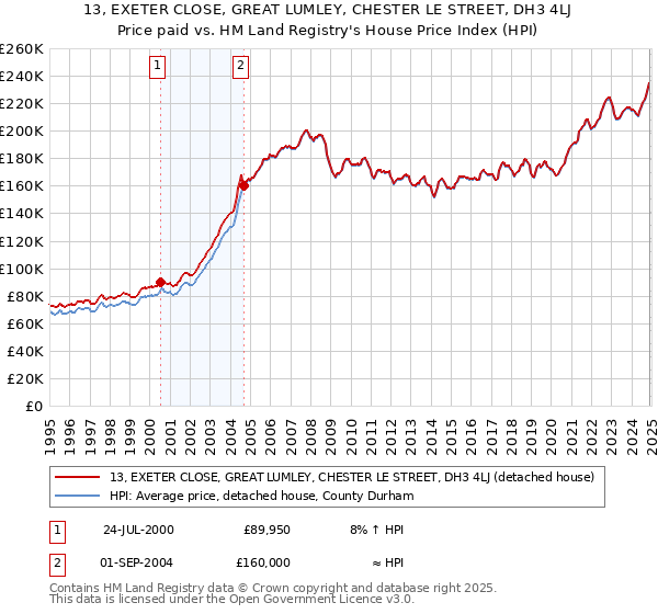 13, EXETER CLOSE, GREAT LUMLEY, CHESTER LE STREET, DH3 4LJ: Price paid vs HM Land Registry's House Price Index