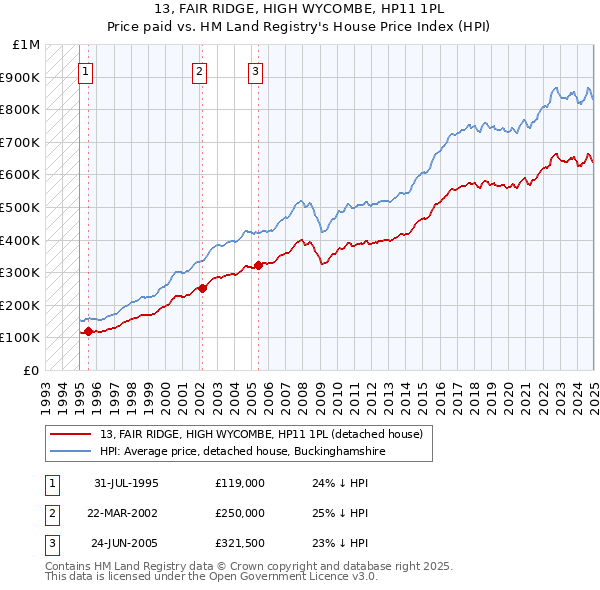 13, FAIR RIDGE, HIGH WYCOMBE, HP11 1PL: Price paid vs HM Land Registry's House Price Index