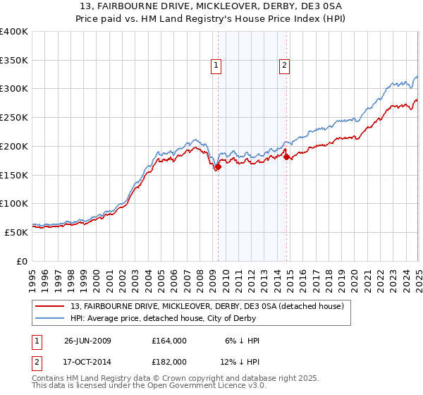 13, FAIRBOURNE DRIVE, MICKLEOVER, DERBY, DE3 0SA: Price paid vs HM Land Registry's House Price Index