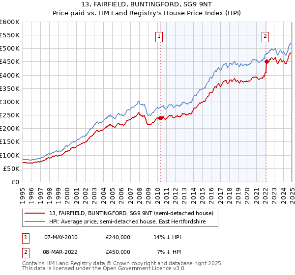 13, FAIRFIELD, BUNTINGFORD, SG9 9NT: Price paid vs HM Land Registry's House Price Index