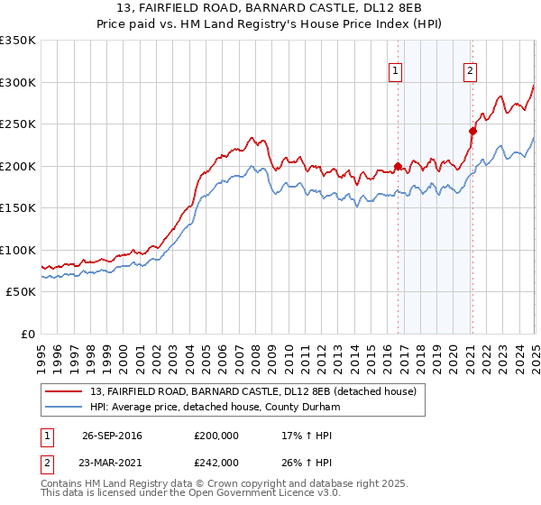 13, FAIRFIELD ROAD, BARNARD CASTLE, DL12 8EB: Price paid vs HM Land Registry's House Price Index
