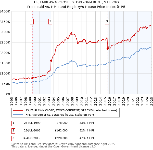 13, FAIRLAWN CLOSE, STOKE-ON-TRENT, ST3 7XG: Price paid vs HM Land Registry's House Price Index