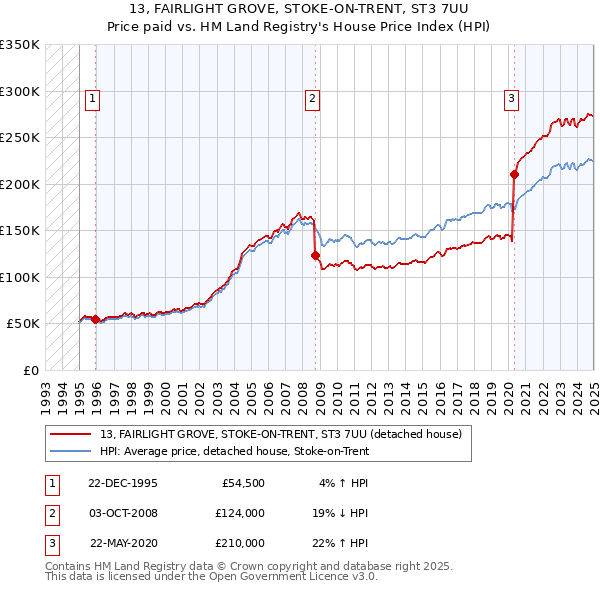 13, FAIRLIGHT GROVE, STOKE-ON-TRENT, ST3 7UU: Price paid vs HM Land Registry's House Price Index