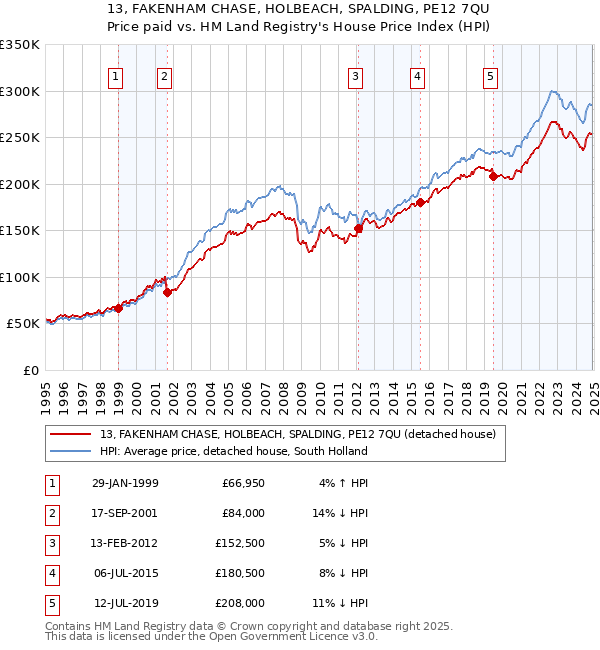 13, FAKENHAM CHASE, HOLBEACH, SPALDING, PE12 7QU: Price paid vs HM Land Registry's House Price Index