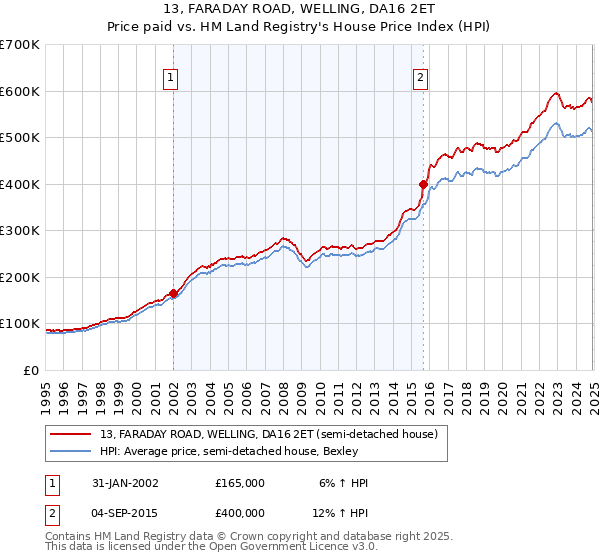 13, FARADAY ROAD, WELLING, DA16 2ET: Price paid vs HM Land Registry's House Price Index