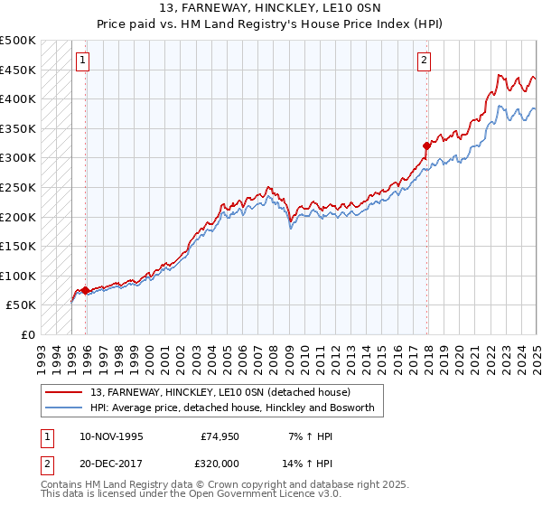 13, FARNEWAY, HINCKLEY, LE10 0SN: Price paid vs HM Land Registry's House Price Index