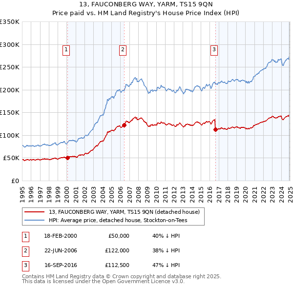 13, FAUCONBERG WAY, YARM, TS15 9QN: Price paid vs HM Land Registry's House Price Index