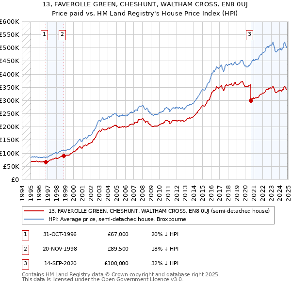 13, FAVEROLLE GREEN, CHESHUNT, WALTHAM CROSS, EN8 0UJ: Price paid vs HM Land Registry's House Price Index