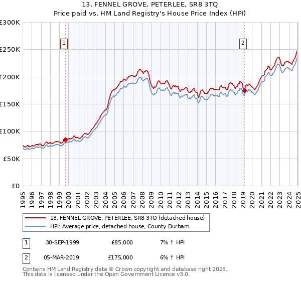 13, FENNEL GROVE, PETERLEE, SR8 3TQ: Price paid vs HM Land Registry's House Price Index