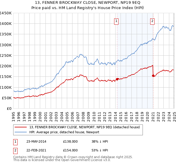 13, FENNER BROCKWAY CLOSE, NEWPORT, NP19 9EQ: Price paid vs HM Land Registry's House Price Index