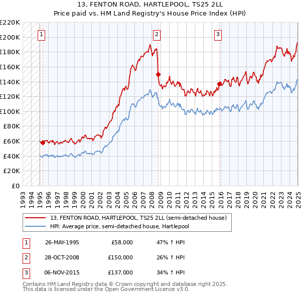 13, FENTON ROAD, HARTLEPOOL, TS25 2LL: Price paid vs HM Land Registry's House Price Index