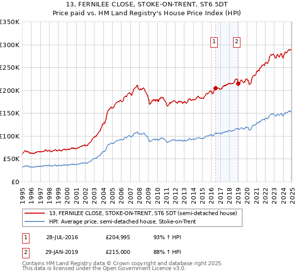 13, FERNILEE CLOSE, STOKE-ON-TRENT, ST6 5DT: Price paid vs HM Land Registry's House Price Index