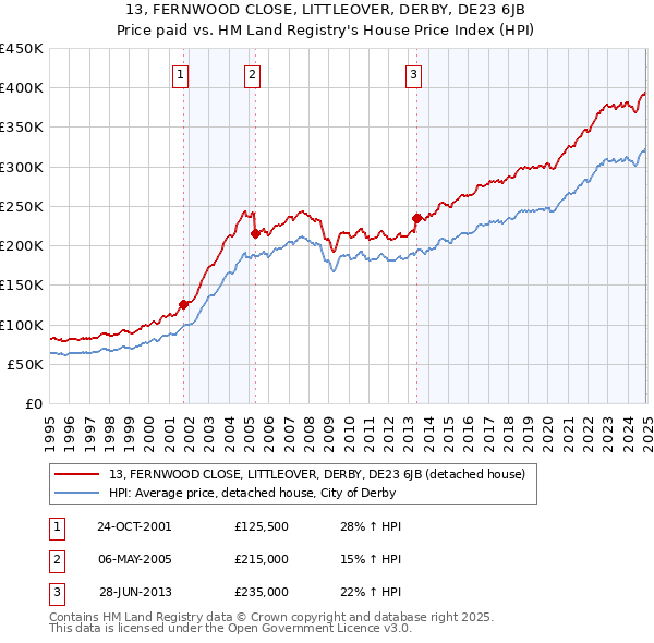 13, FERNWOOD CLOSE, LITTLEOVER, DERBY, DE23 6JB: Price paid vs HM Land Registry's House Price Index