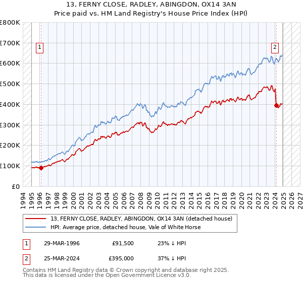 13, FERNY CLOSE, RADLEY, ABINGDON, OX14 3AN: Price paid vs HM Land Registry's House Price Index