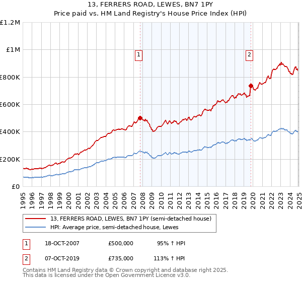 13, FERRERS ROAD, LEWES, BN7 1PY: Price paid vs HM Land Registry's House Price Index