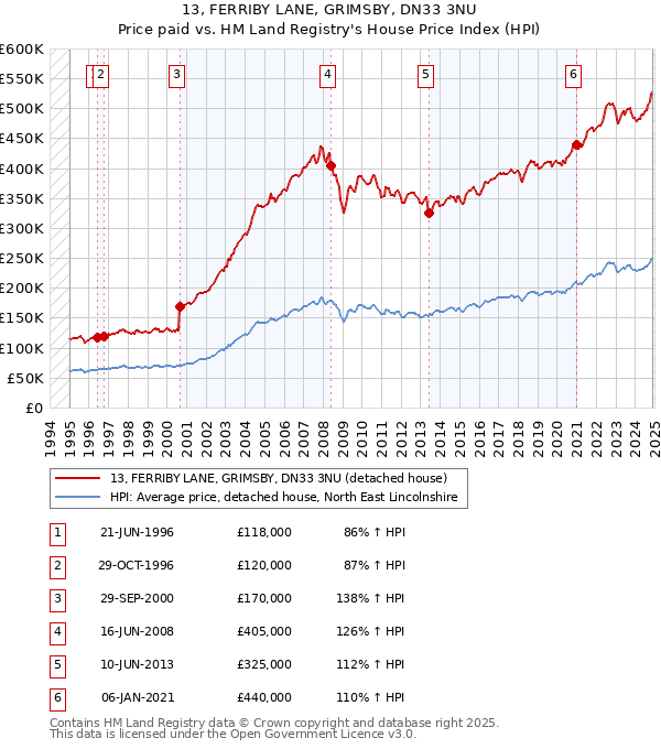 13, FERRIBY LANE, GRIMSBY, DN33 3NU: Price paid vs HM Land Registry's House Price Index