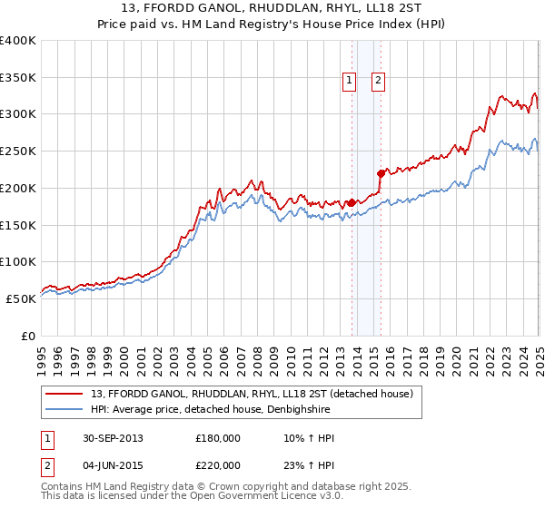 13, FFORDD GANOL, RHUDDLAN, RHYL, LL18 2ST: Price paid vs HM Land Registry's House Price Index