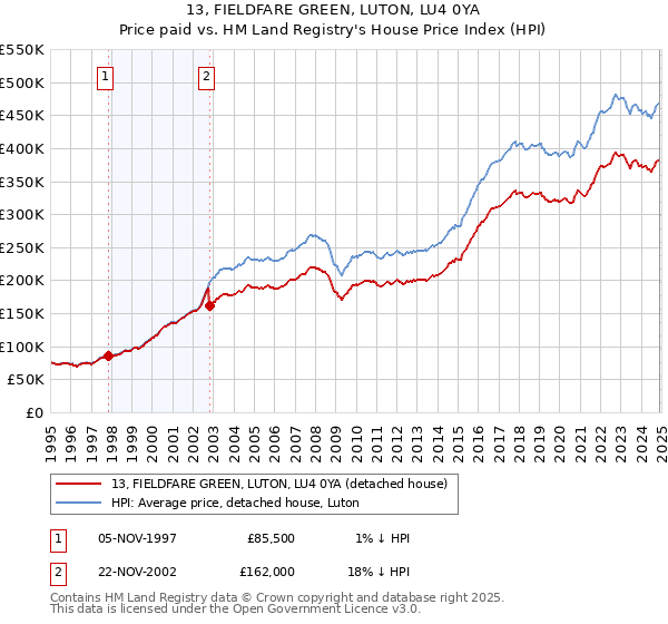 13, FIELDFARE GREEN, LUTON, LU4 0YA: Price paid vs HM Land Registry's House Price Index