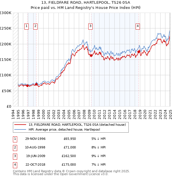 13, FIELDFARE ROAD, HARTLEPOOL, TS26 0SA: Price paid vs HM Land Registry's House Price Index