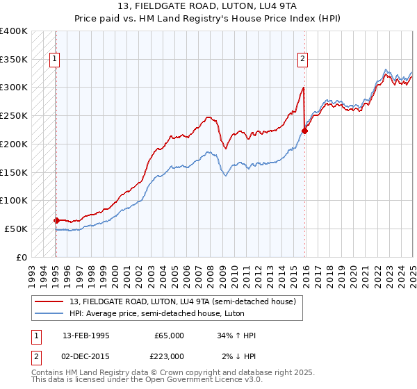 13, FIELDGATE ROAD, LUTON, LU4 9TA: Price paid vs HM Land Registry's House Price Index