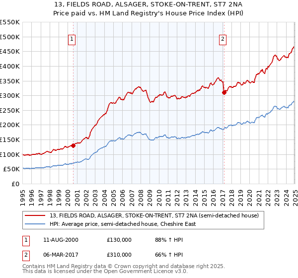 13, FIELDS ROAD, ALSAGER, STOKE-ON-TRENT, ST7 2NA: Price paid vs HM Land Registry's House Price Index