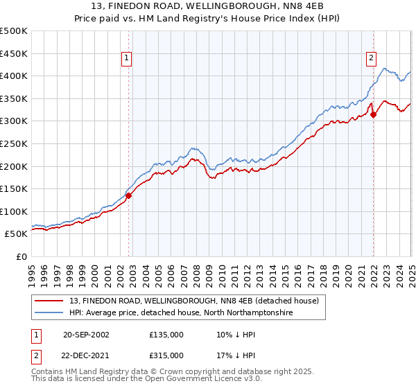 13, FINEDON ROAD, WELLINGBOROUGH, NN8 4EB: Price paid vs HM Land Registry's House Price Index