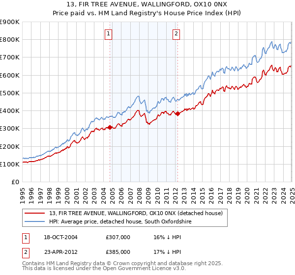 13, FIR TREE AVENUE, WALLINGFORD, OX10 0NX: Price paid vs HM Land Registry's House Price Index
