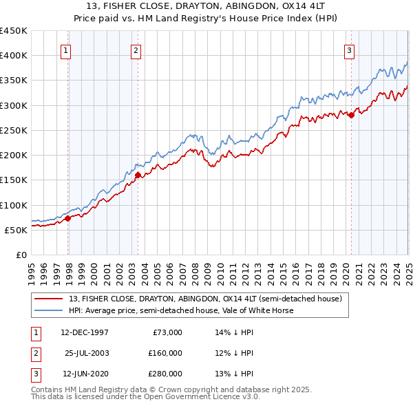 13, FISHER CLOSE, DRAYTON, ABINGDON, OX14 4LT: Price paid vs HM Land Registry's House Price Index
