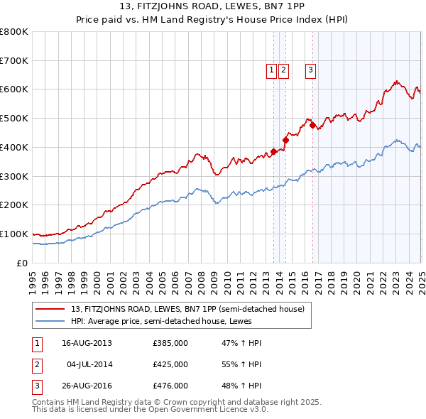 13, FITZJOHNS ROAD, LEWES, BN7 1PP: Price paid vs HM Land Registry's House Price Index