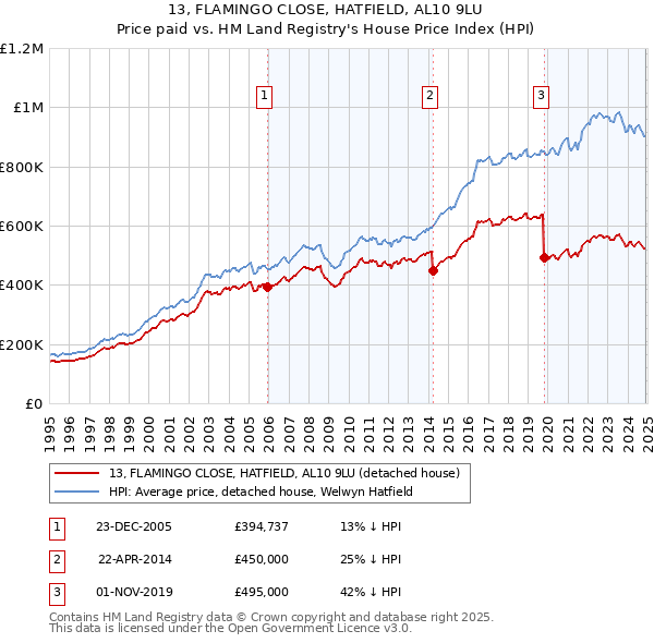 13, FLAMINGO CLOSE, HATFIELD, AL10 9LU: Price paid vs HM Land Registry's House Price Index