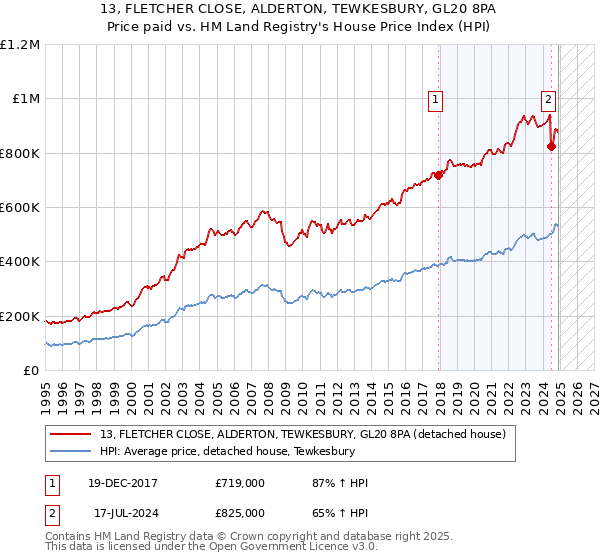 13, FLETCHER CLOSE, ALDERTON, TEWKESBURY, GL20 8PA: Price paid vs HM Land Registry's House Price Index