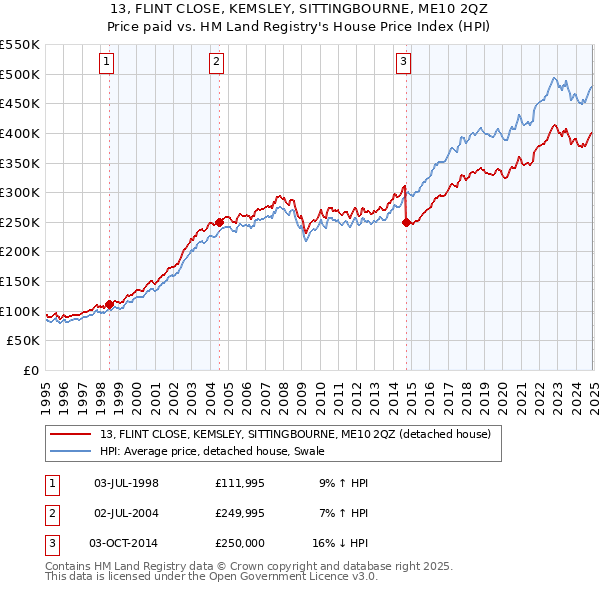 13, FLINT CLOSE, KEMSLEY, SITTINGBOURNE, ME10 2QZ: Price paid vs HM Land Registry's House Price Index