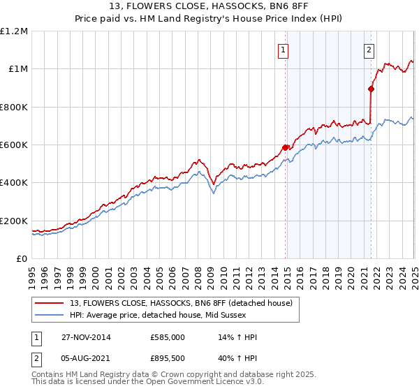 13, FLOWERS CLOSE, HASSOCKS, BN6 8FF: Price paid vs HM Land Registry's House Price Index