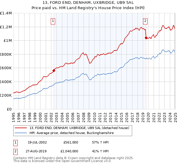 13, FORD END, DENHAM, UXBRIDGE, UB9 5AL: Price paid vs HM Land Registry's House Price Index