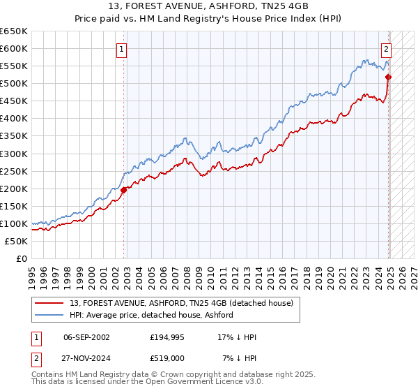 13, FOREST AVENUE, ASHFORD, TN25 4GB: Price paid vs HM Land Registry's House Price Index