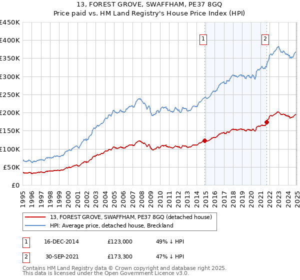 13, FOREST GROVE, SWAFFHAM, PE37 8GQ: Price paid vs HM Land Registry's House Price Index