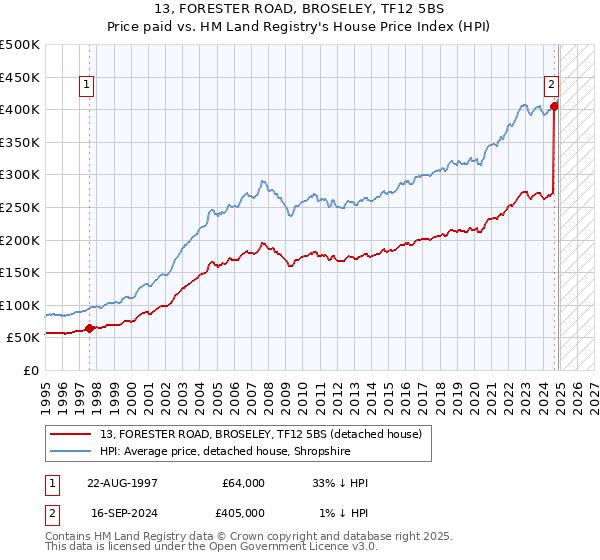13, FORESTER ROAD, BROSELEY, TF12 5BS: Price paid vs HM Land Registry's House Price Index